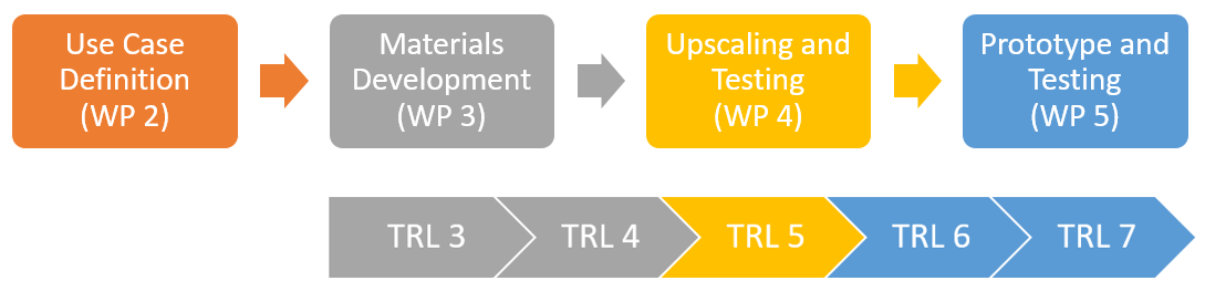 Workflow of the involved Workingpackages and the targeted TRL up to TRL7